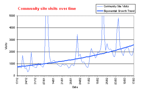 Graph of community site visits