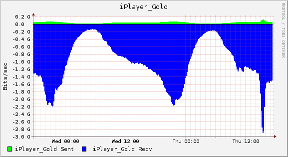 BBC iPlayer World Cup Announcement
