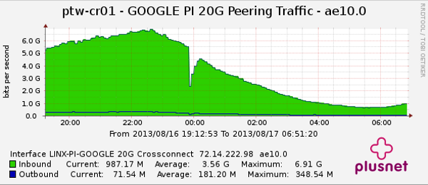 Graph of Plusnet's Google peering traffic