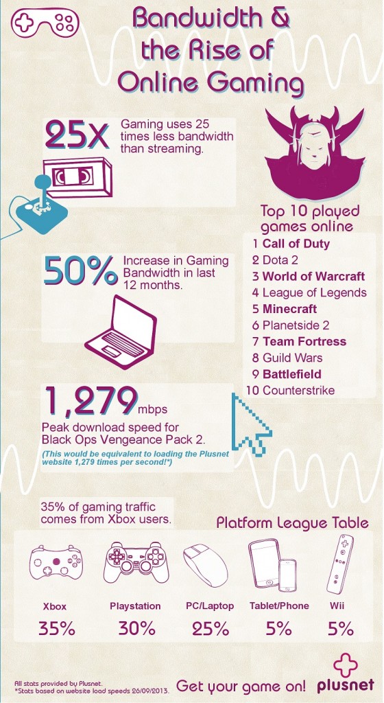 Plusnet gaming infographic