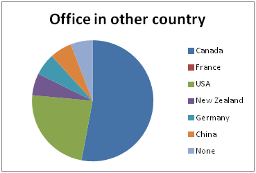Office in another country