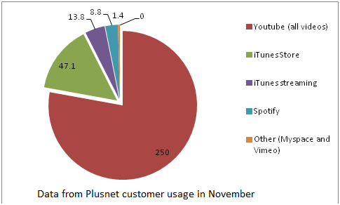 Music data from Plusnet usage