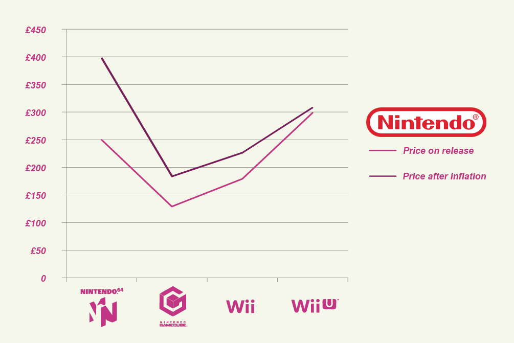 Nintendo Graph