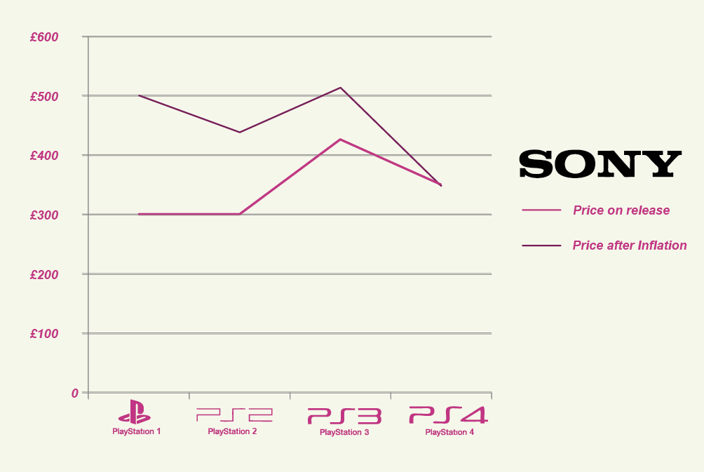 Sony Graph