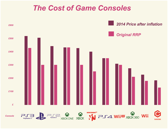 Cost of console gaming