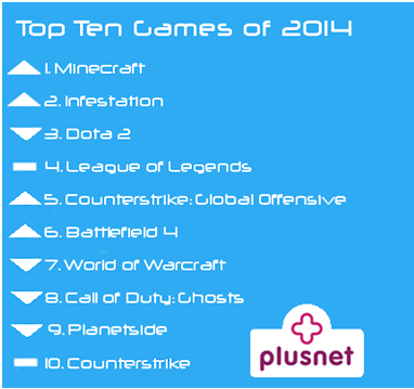 Top 10 bandwidth using games in 2014