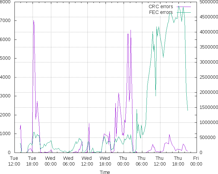 Most engineers ever involved? DSL speed issues pro... Community