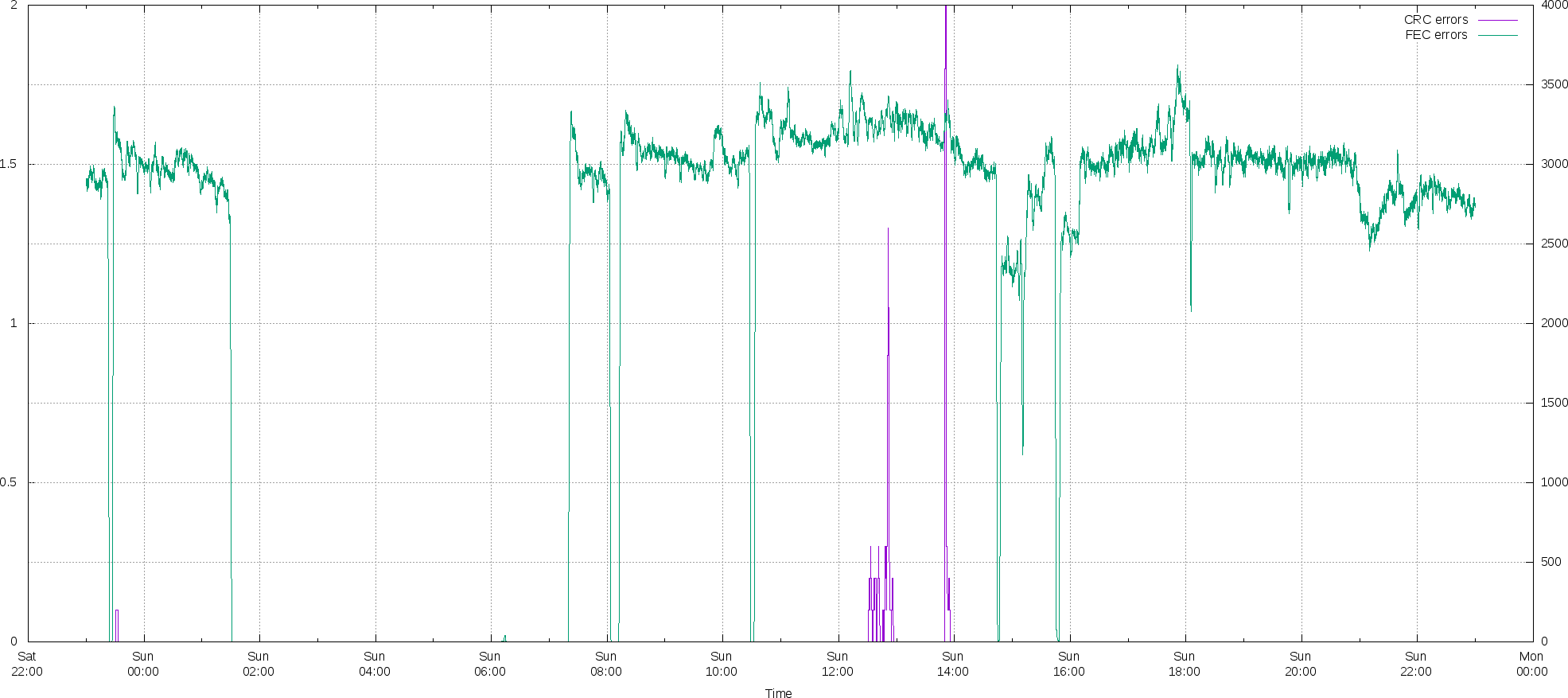 Most engineers ever involved? DSL speed issues pro... Community