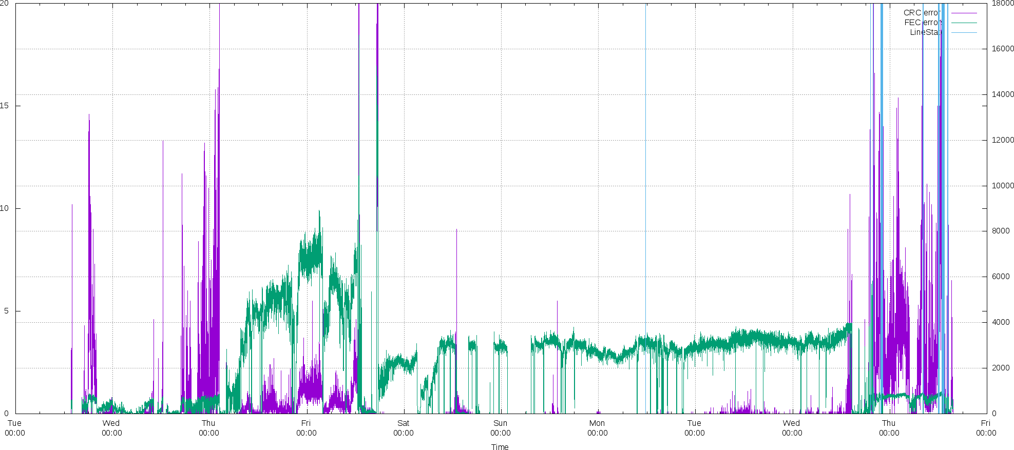 Most engineers ever involved? DSL speed issues pro... Community