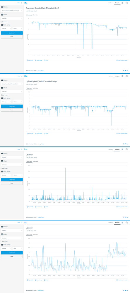 Current SamKnows Graphs.  The Daily Latency graph highlights the latency change.