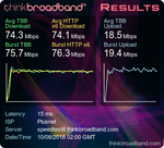 Netgear Speed Test from ThinkBroadband