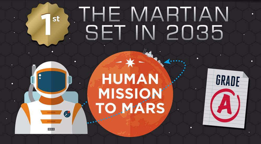 The Martian - Set in 2035