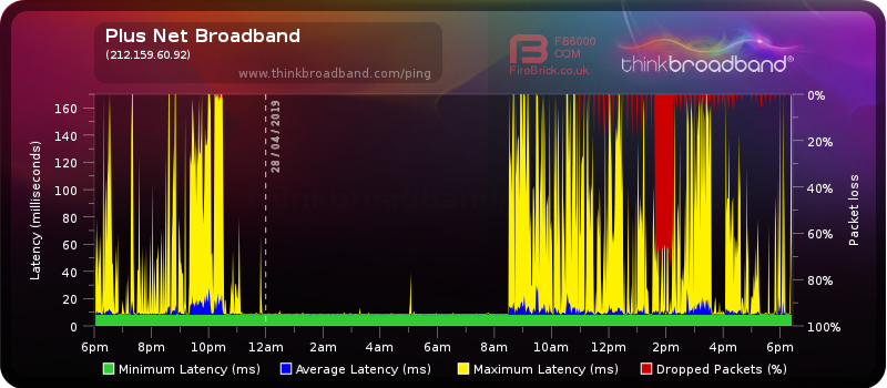 Packet loss and ping spikes.png
