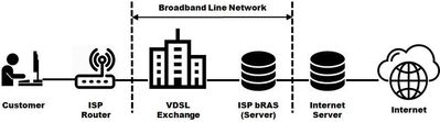 VDSL Network