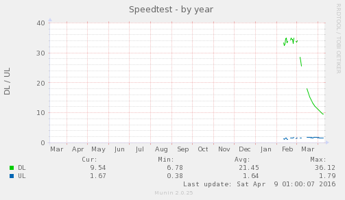 speedtest_sh-year.png