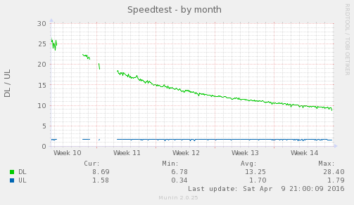 speedtest_sh-month.png