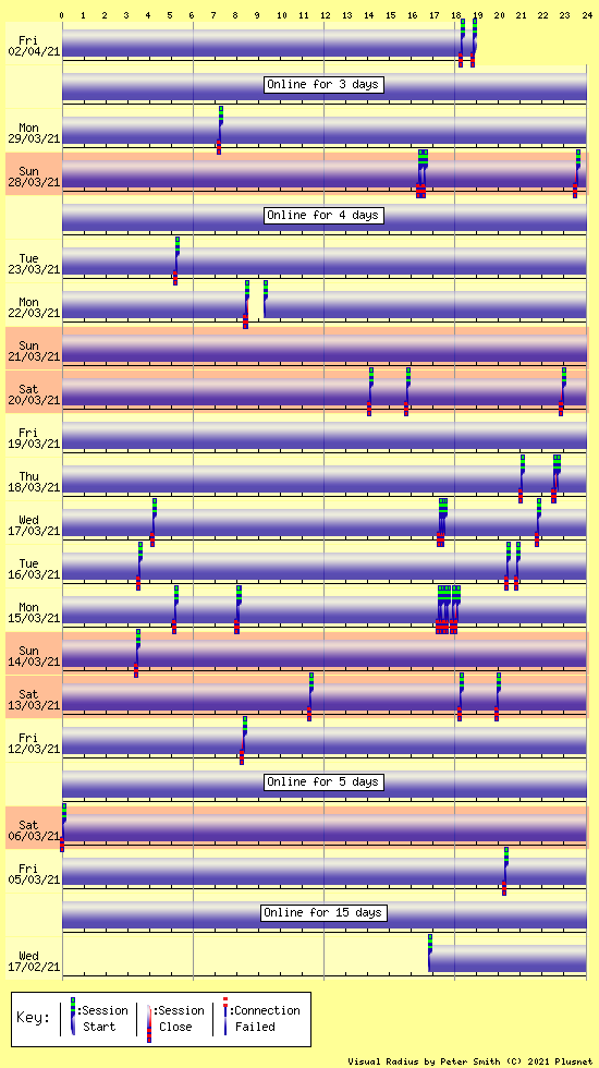 Speed Issues Community