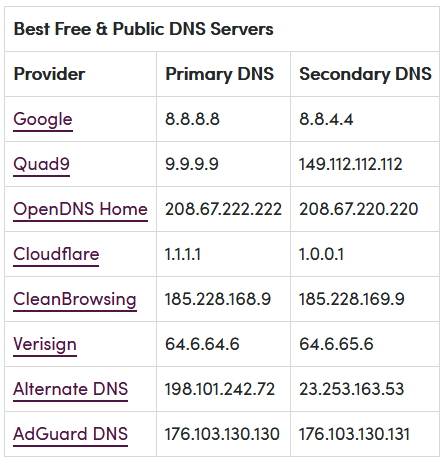 Screenshot_2020-06-20 A List of Free and Public DNS Servers.png