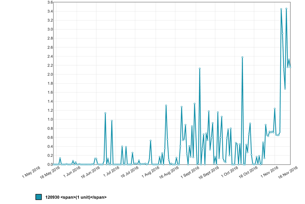 UDP Packet loss over 6 months to the date of this post. The plots represent daily averages each day.