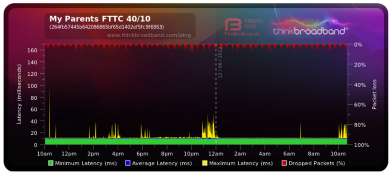 Plusnet Packet Lost