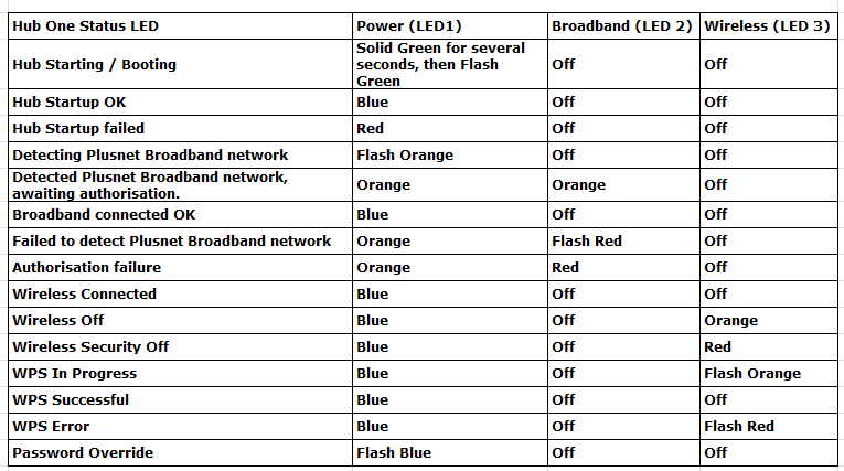Upgrade to Hub Two - Plusnet Community