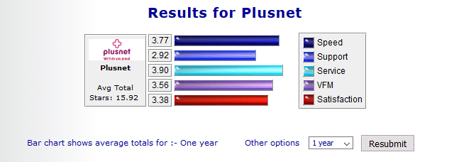 Plusnet ratings for 2016