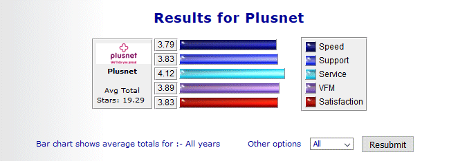 Plusnet average of all ratings since 01-01-2008