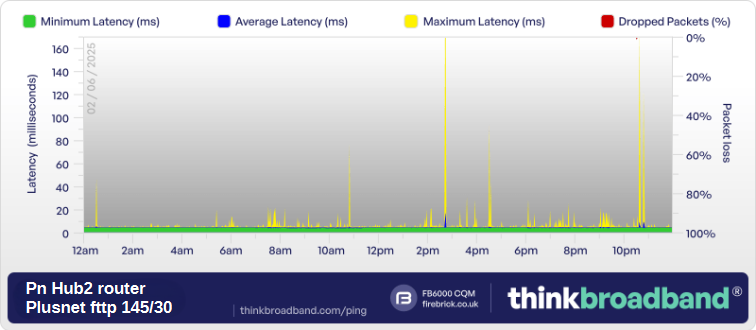 Thinkbroadband BQM Graphs - Page 3 - Plusnet Community