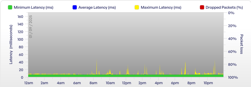 Screenshot 2025-09-09 at 22-45-17 Broadband Quality Monitors thinkbroadband.png