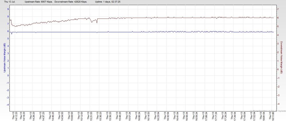 Margin down and then slow rise no drop