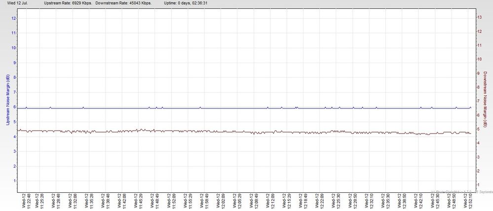 low noise margin, good connnect speed and stable connection