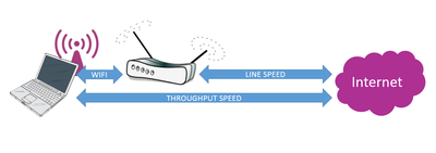The difference between line speed and throughout speed