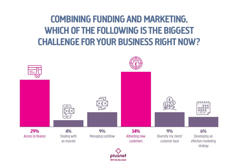 34% of businesses find attracting new customers the biggest challenge