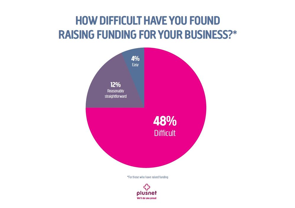 48% of start-ups find raising funding difficult