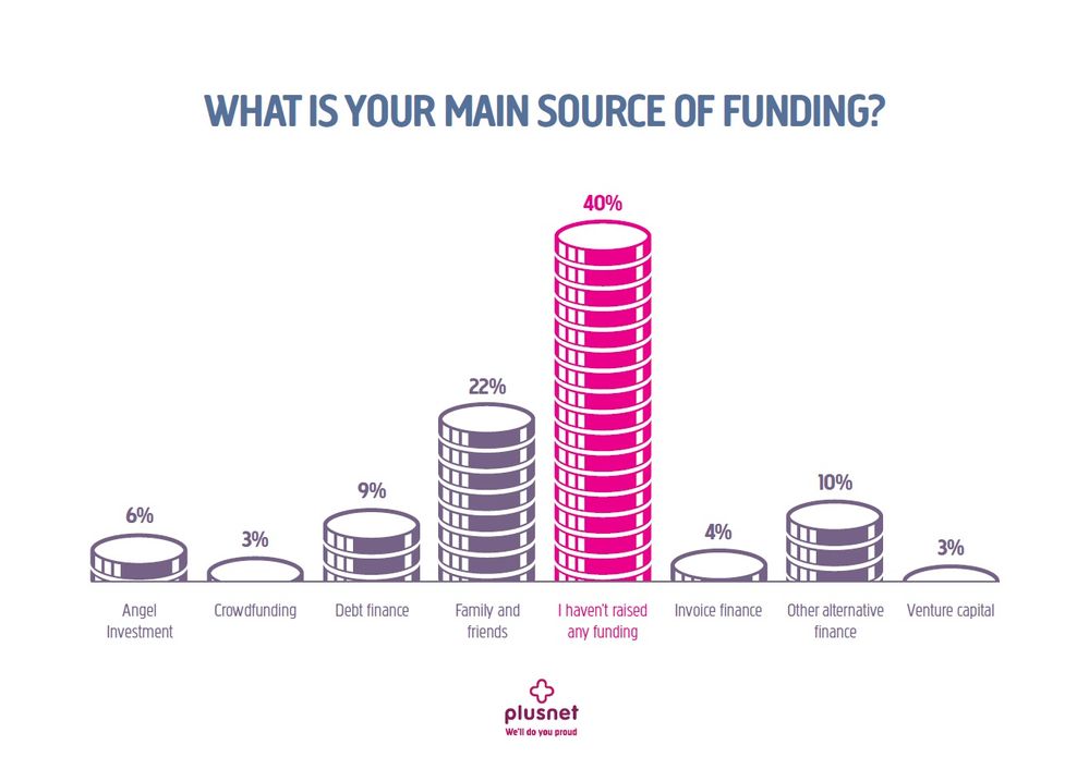 40% of start-ups haven't raised any funding