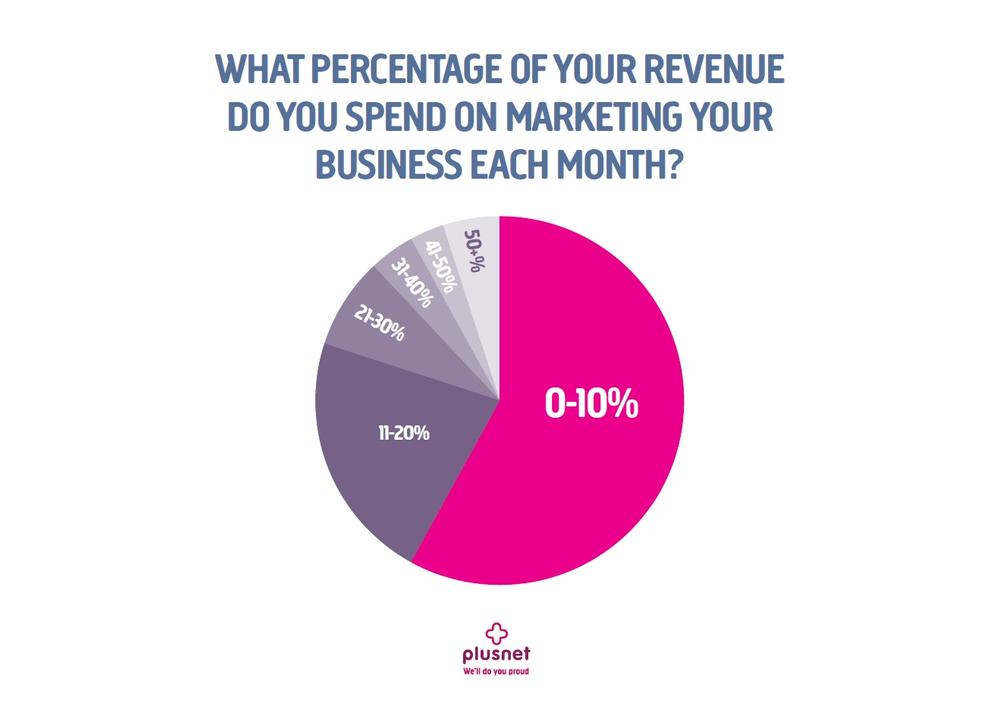 Start-ups spend less than 10% of their revenue on marketing each month